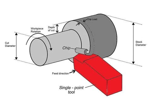 copper cnc machining part|speeds and feeds for copper.